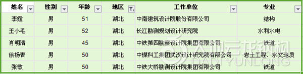湖北省-第8批全國工程勘察設計大師提名名單